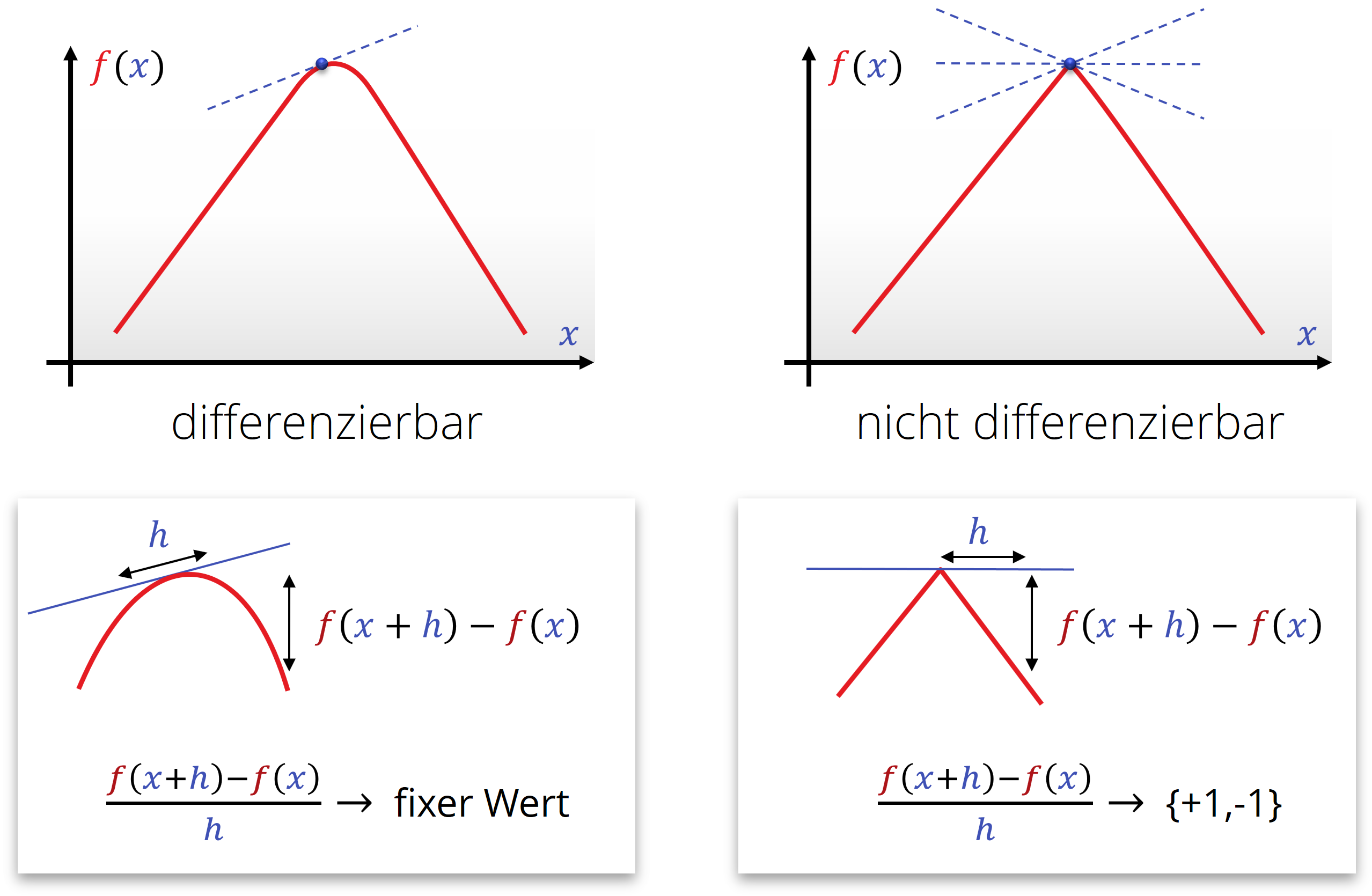 Differenzierbarkeit: