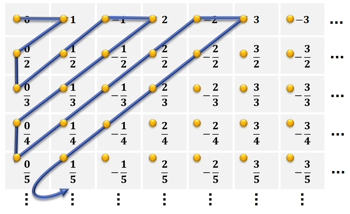 Cantor's erstes Diagonalargument: