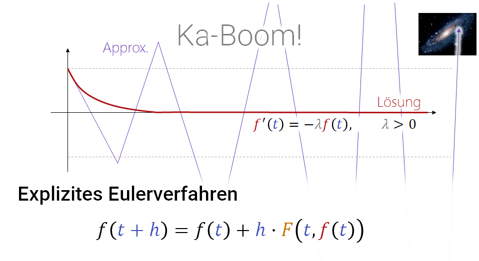 Numerische Stabilitätsprobleme: