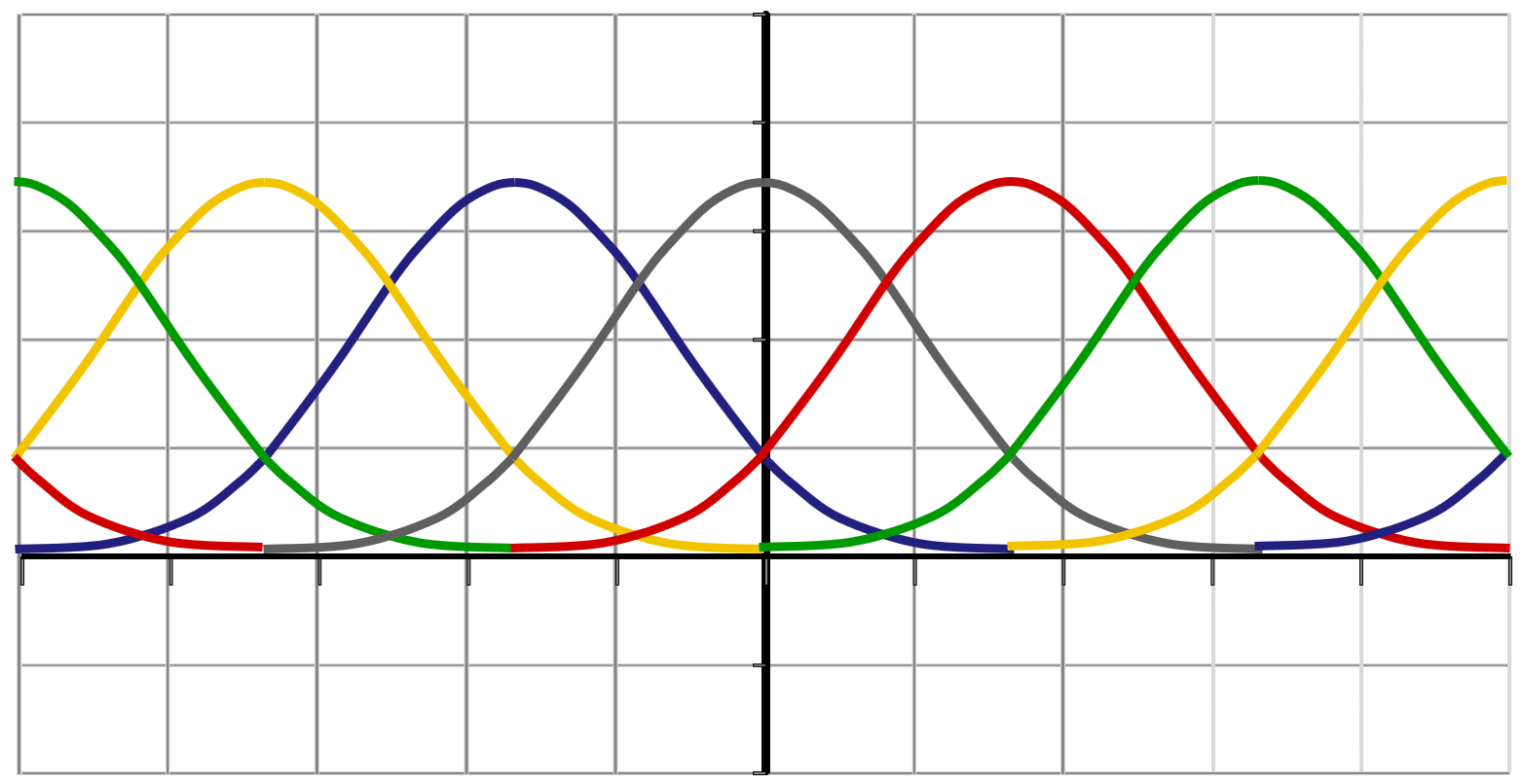 Finite Elemente Basis