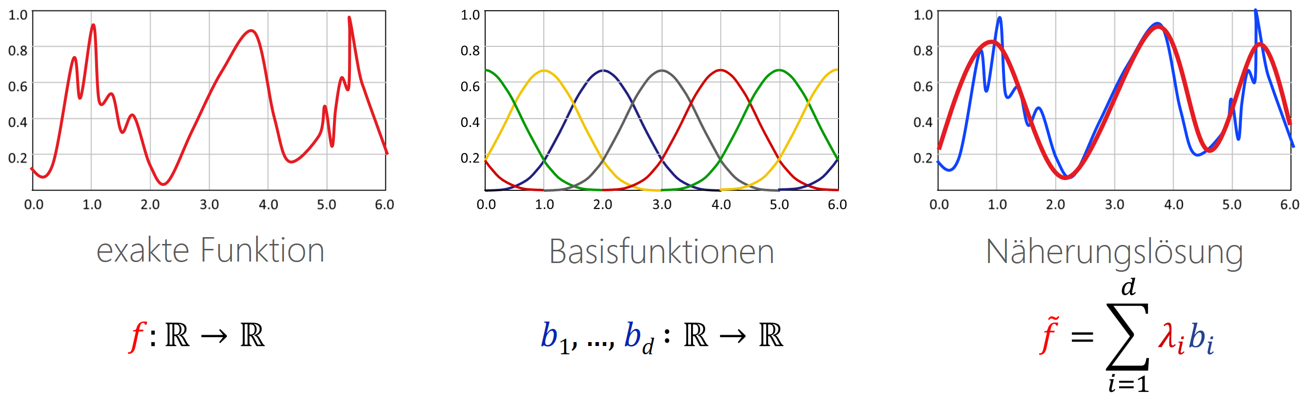 Finite Elemente Basis Approximation