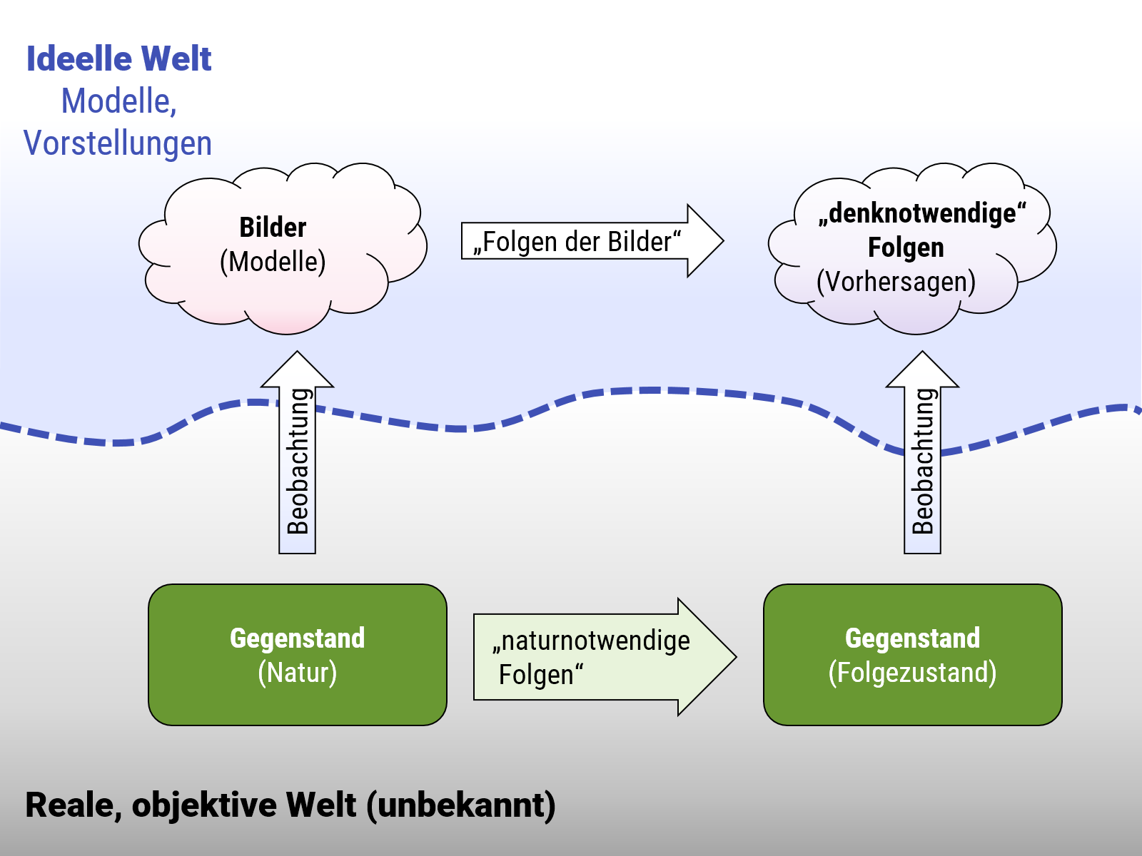 __Modellierung nach H. Hertz:__ Gegenstände der realen Welt und Ihre Modelle.