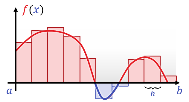 Integral als Grenzwert von finiten Flächenstücken (Balkendiagram):