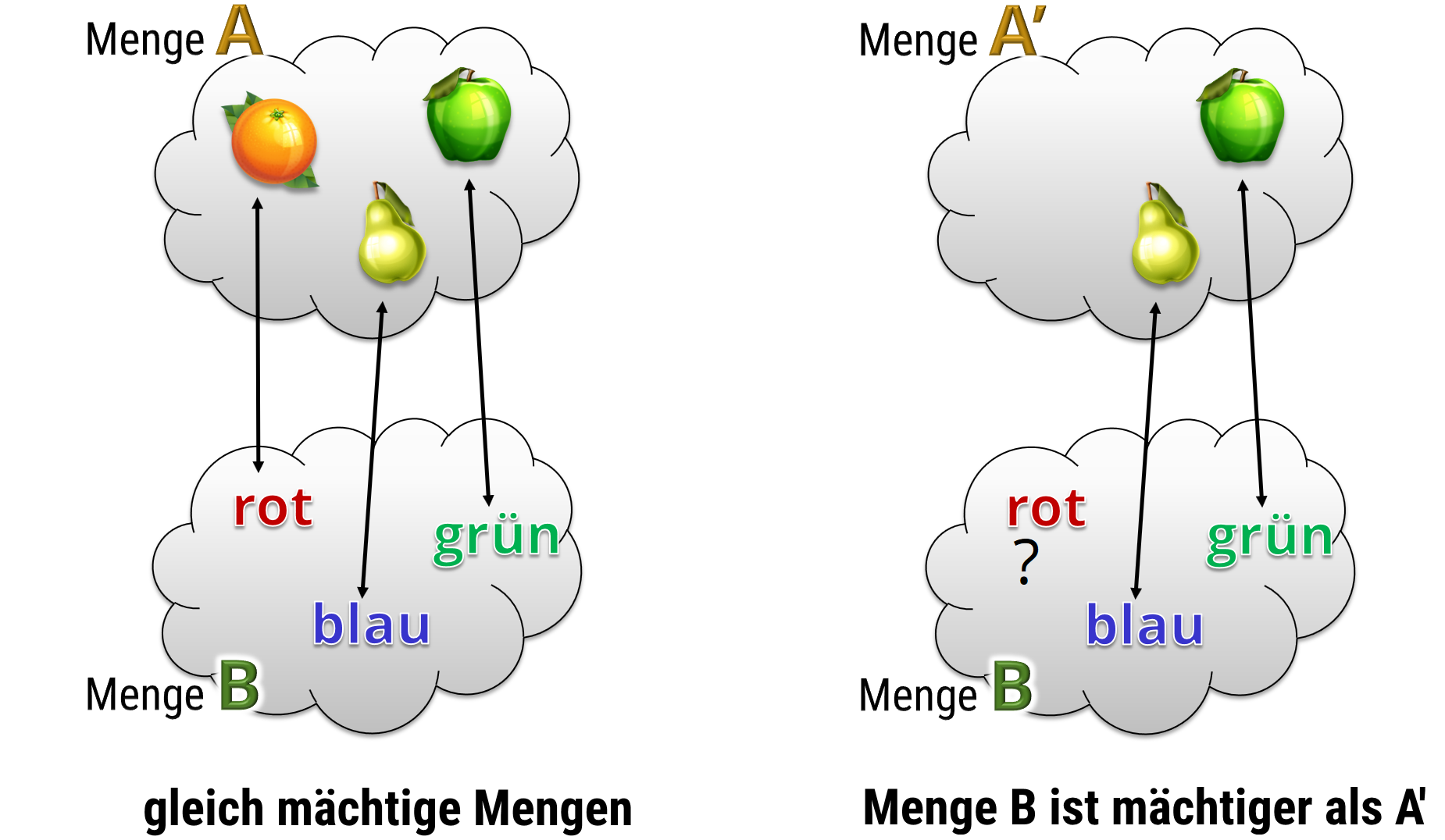 Mächtigkeit von Mengen: