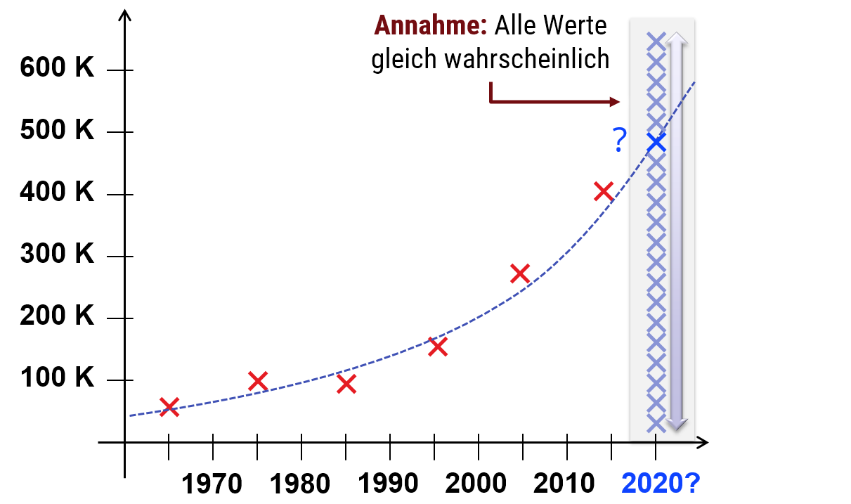 __Beispiel zur Illustration des *No-Free-Lunch-Theorems*:__
Nehmen wir an, daß wir die Preisentwicklung von Wohnungen in einer Großstadt am Rhein vorhersagen wollen.
Wir können nur Vorhersagen machen, wenn wir zusätzliches Wissen haben, das zumindest statistische bestimmte zukünftige Entwicklungen wahrscheinlicher macht.
Wenn alles gleich wahrscheinlich ist, funktionieren alle Modelle gleich schlecht.