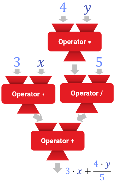 Operator als Baum