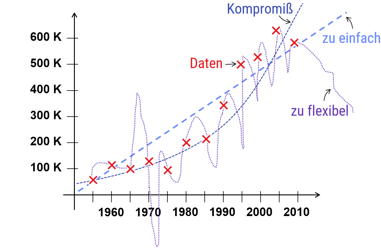 __Bias-Variance Trade-Off:__ Ein Modell mit wenigen Parameter (z.B. eine Grade) paßt sich oft nicht gut an die Daten an. Macht man das Modell aber zu flexibel, verliert es jegliche Voraussagekraft. Der Kompromiß (trade-off) liegt in der Mitte.