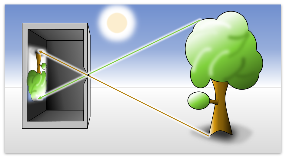 In der Computergrafik benutzt man fast immer das Modell einer idealen Lochkamera: Das Bild entsteht, indem nur Strahlen erlaubt werden, die durch ein Projektionszentrum vom Objekt auf einen flachen Bildschirm gelangen.