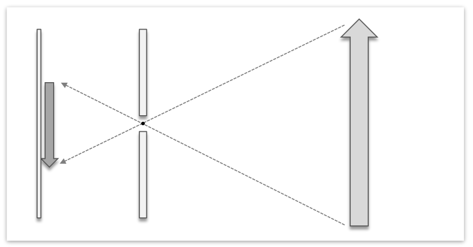 Schematisch sieht das ganze so aus: Wir sammeln die Strahlen, die vom Objekt (rechts) durch ein Projektionszentrum (Mitte) laufen, und schneiden diese mit der Bildebene (ganz links). Dabei wird das Bild gespiegelt (Punktspiegelung)