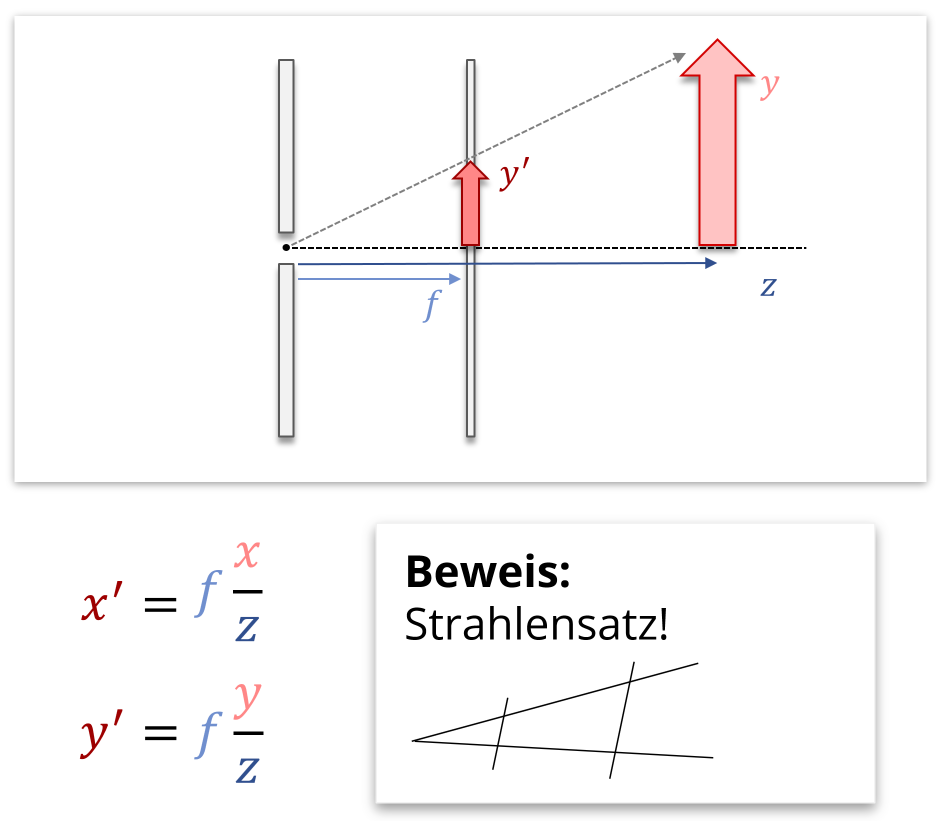 Berechnen können wir dies nun durch Anwendung des Strahlensatzes. Wie zuvor nehmen wir an, dass die Kamera in Richtung
der $z$-Achse schaut, und dass das Projektionszentrum im Ursprung des Koordiantensystems liegt. Danach ergibt sich die
Formel für die Projektion einfach mit dem Strahlensatz.  
**Achtung:** Man muss dazu die Szene richtig positionieren / verschieben. Das darzustellende Objekt muss unbedingt vor
dem Projektionszentrum liegen!