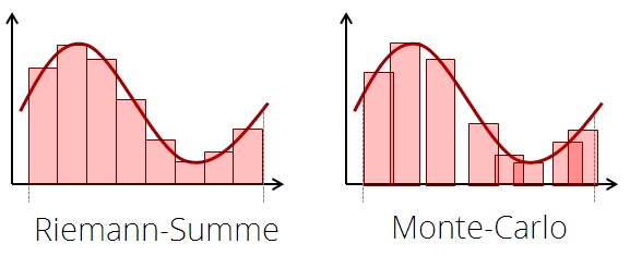 **Integrationsverfahren:** Riemann'sche Summe vs. Monte-Carlo Approximation. Letztere liefert in der Regeln ein (etwas) schlechtere Genauigkeit bei gleicher Anzahl Summanden, lässt sich aber sehr einfach auf hoch-dimensionale Integrationsgebiete verallgemeinern (unser Beispiel auf diesem Übungsblatt integriert die entlang von Strahlen transportierte Lichtmenge über ein 2D Gebiet).