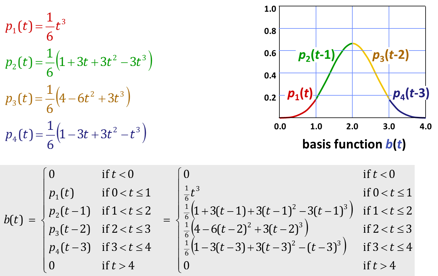 B-Spline Basis durch Polynome