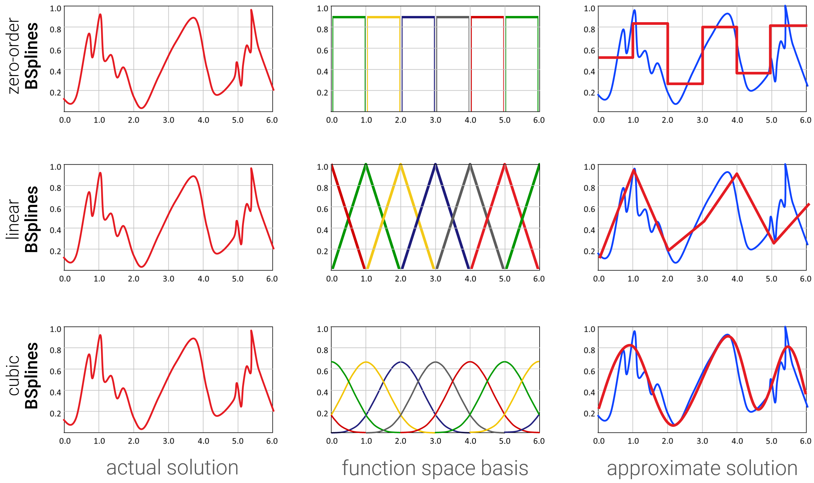 Abbildung: Uniforme B-Spline Basisfunktionen von verschiedenem Grad. Die “konstante” Basis ergibt eine Treppenfunktion; dies ist das Analogon zur “Array-Lösung 1”. Oft genutzt wird die lineare Interpolation zwischen Werten im “Array” - als Basisfunktion muss man sich hier Dreiecksfunktionen vorstellen. Man kann den Grade aber auch erhöhen, z.B. quadratisch - hier nicht gezeigt, oder cubisch. Für unendlich hohen Grade erhält man eine Gaussche Glockenkurve (die Approximation dritten Grades ist aber schon relativ schön und wird vor allem in Computergraphikanwendungen sehr gerne benutzt). Warum diese Basisfunktionen uniforme B-Spline-Basisfunktionen heißen, und wie man die (für höheren Grad) genau konstruiert, ist eine längere Geschichte.