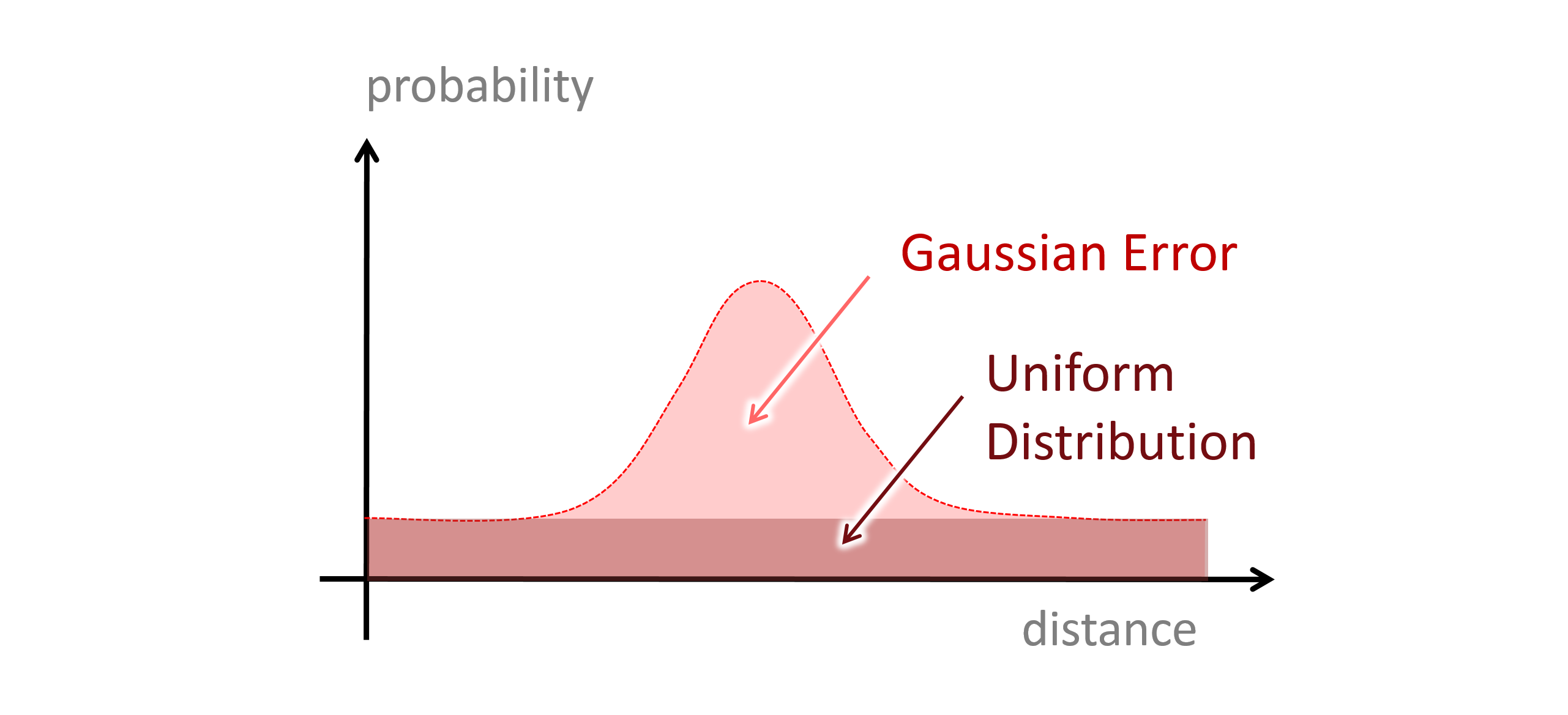 Abbildung: Modellierung von Ausreissern (“Outliers”) als Mischung (“mixture model”) eine Gleich- und einer Normalverteilung