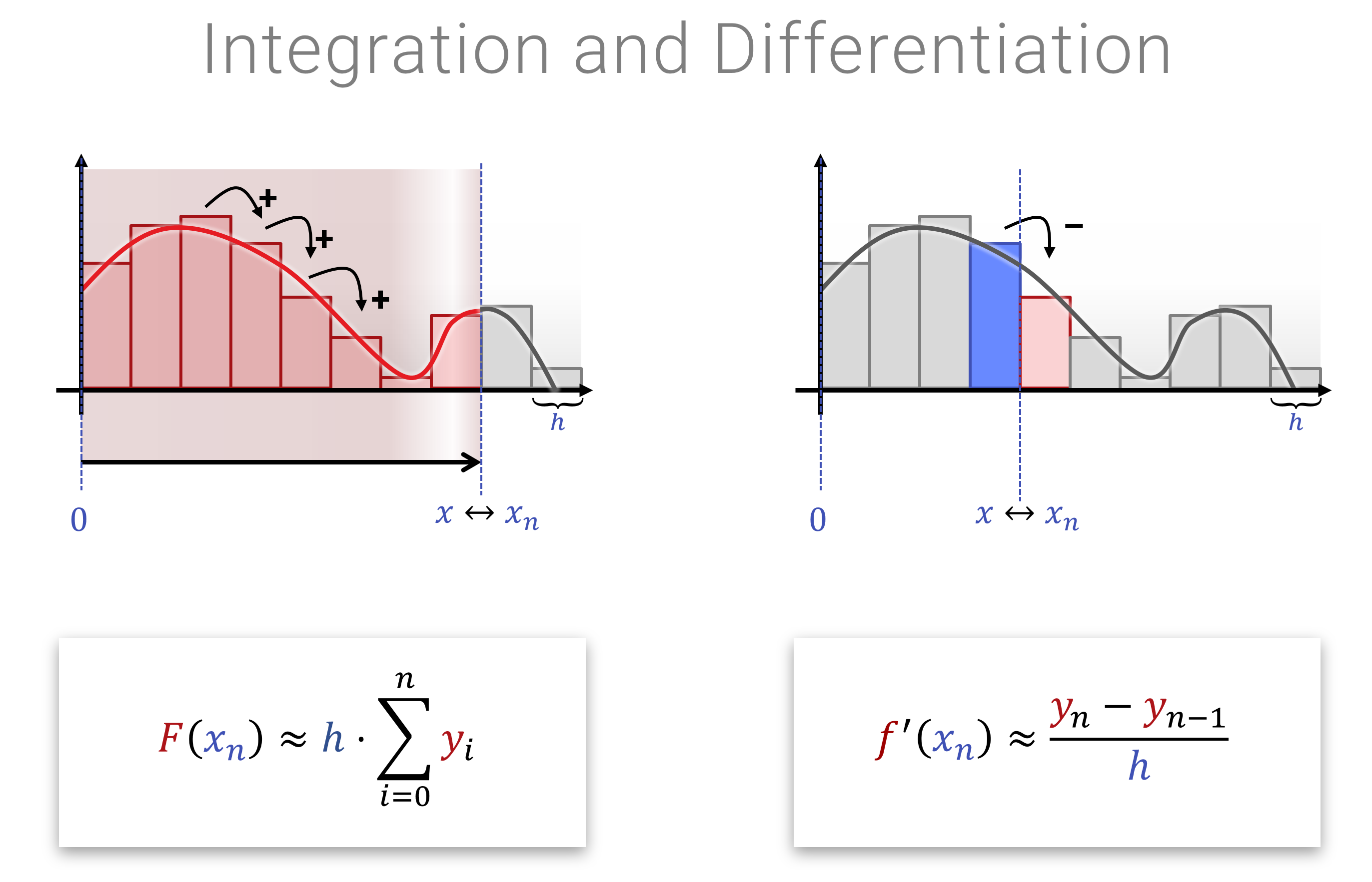 Integration und Differentiation im Diskreten sind nur Summen bzw. Differenzen von Einträgen in unserem “gedachten Array” - das ist natürlich etwas außerordentlich lineares.