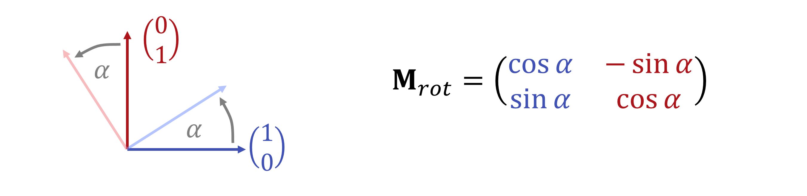 Abbildung: Beispiel: Die Drehung von Vektoren um den Ursprung ist eine lineare Abbildung. Sie ist einfach zu konstruieren - wir drehen lediglich das Koordinatensystem. Wir schreiben das ganze dann als Matrix auf, in der die Spalten die beiden Vektoren \mathbf{x}_1,\mathbf{x}_2 enthalten.