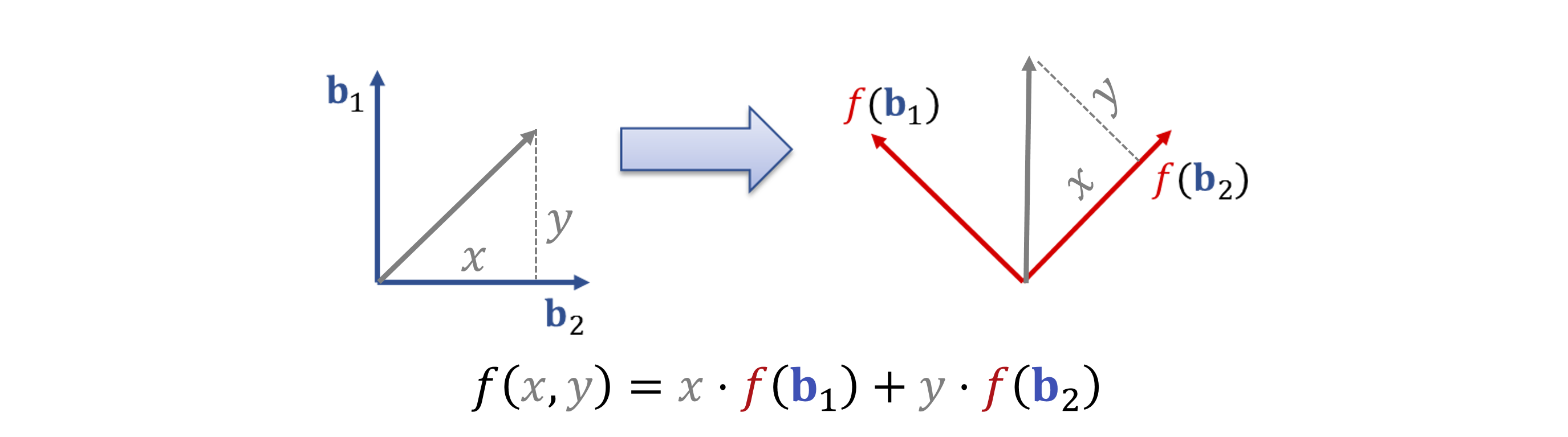 Abbildung: Geometrische Intuition für lineare Abbildungen; wir wechseln das Koordinatensystem (wobei die neuen “Koordinatensysteme” durchaus redundant oder unvollständig sein dürfen, also mehr oder weniger als 2 Achsen für die 2D Ebene enthalten können, oder auch Achsen, die in die gleiche Richtung zeigen. Ein “echtes Koordinatensystem muss eigentlich eine Basis, also eindeutig für den ganzen Raum sein - das ist hier nicht verlangt).