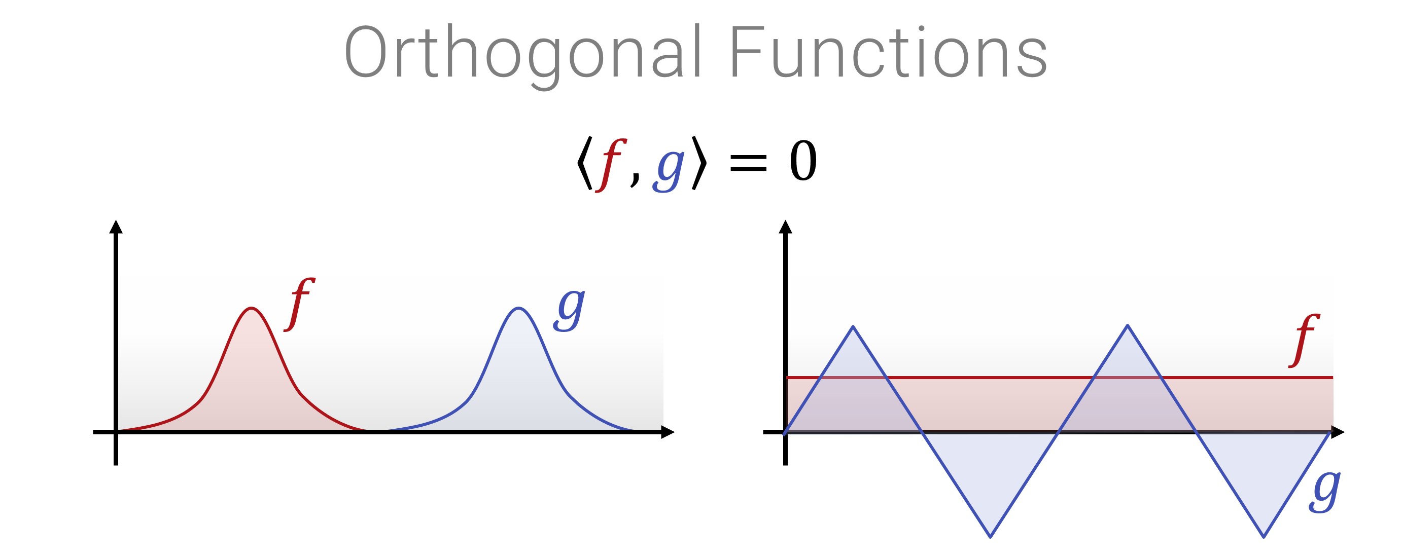 Abbildung: Orthogonale Funktionen haben die Eigenschaft \int_\Omega f(x) g(x) dx = 0