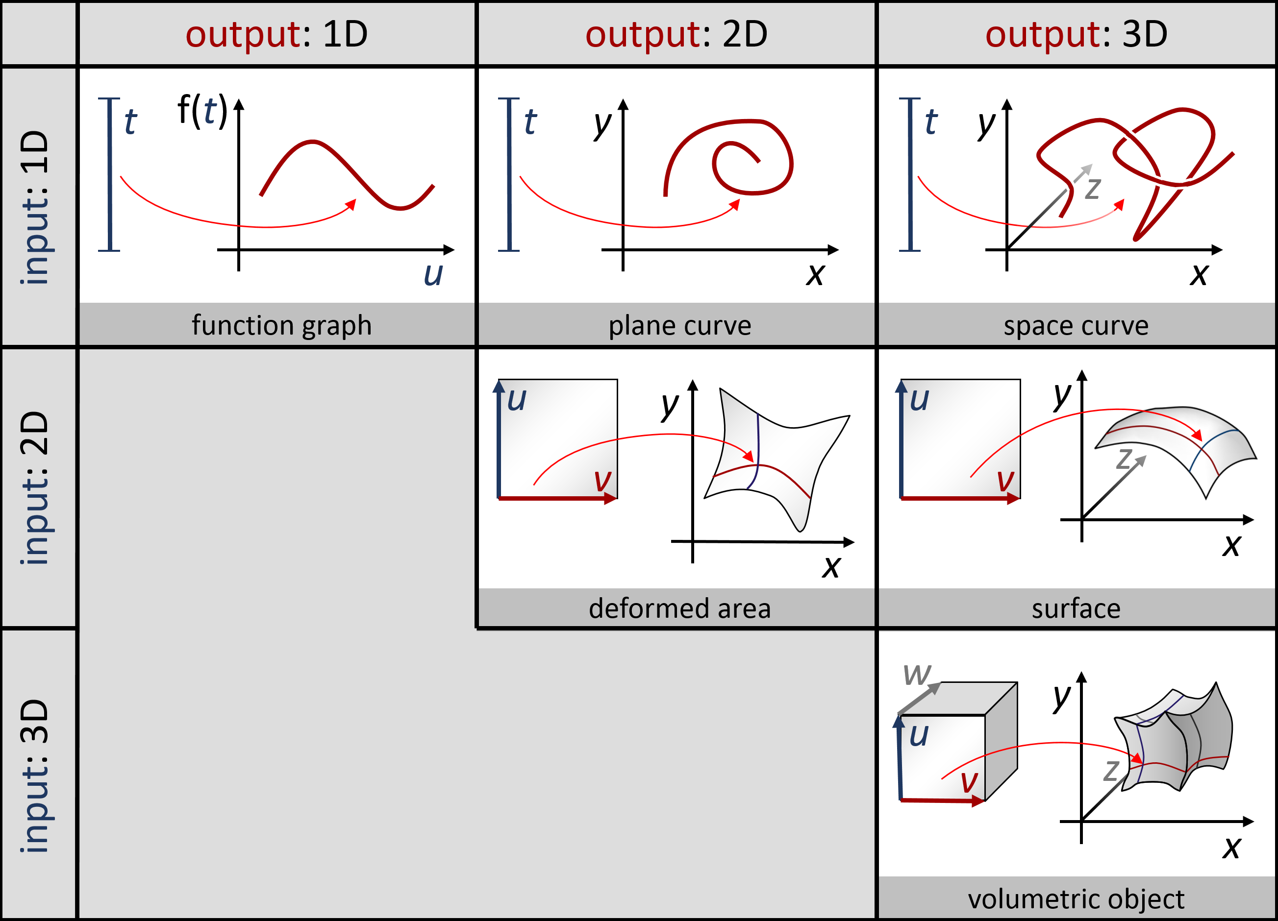 Abbildung: Ein paar Beispiele für parametrische Flächen. Die Paramter heißen hier t (für 1D Eingaben) bzw. u,v,w (für 2D/3D Eingaben).