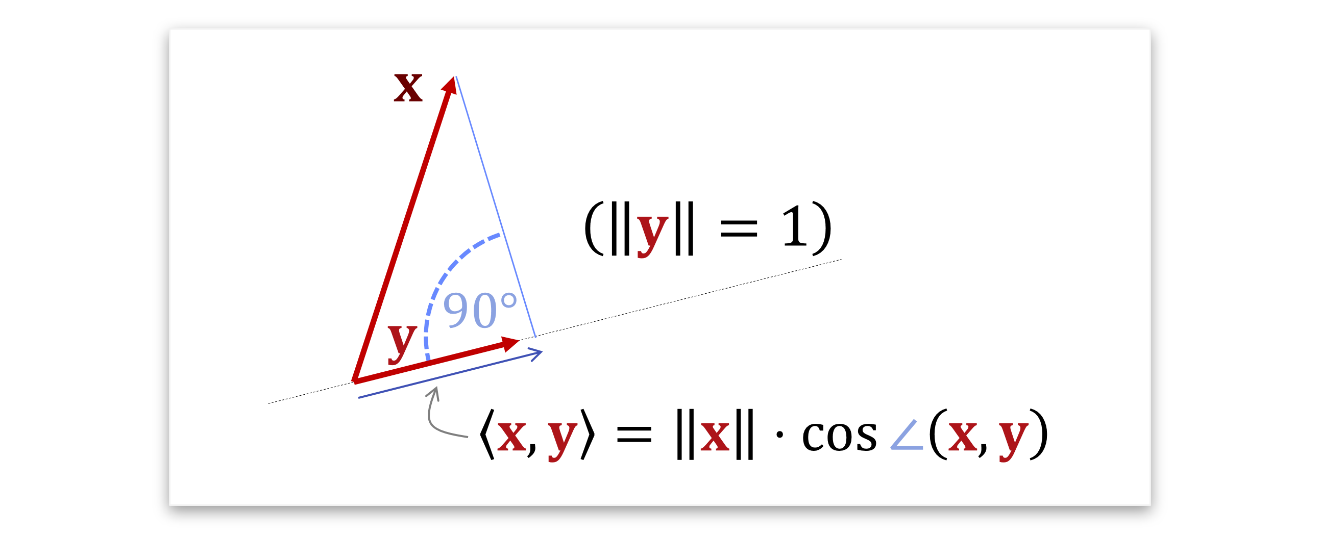 Abbildung: Projektion eines Vektors \mathbf{x} auf einen normierten Vektor \mathbf{y} mit ||\mathbf{y}|| = 1