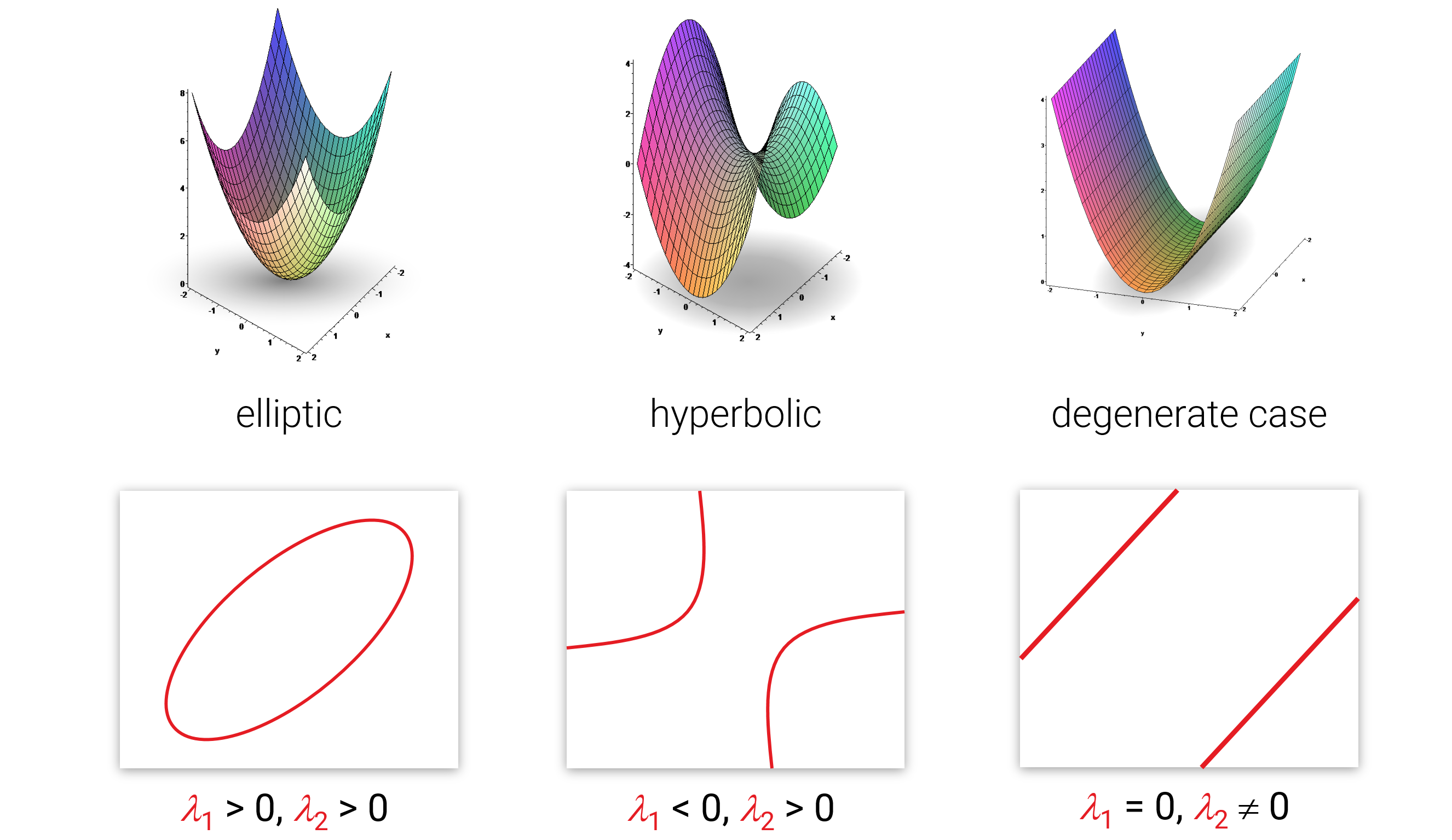 Abbildung: Grundtypen quadratischer Formen – Elliptisch (Querschnitte f(x) = const. sind Ellipsen), Hyperbolisch (Querschnitte f(x) = const. sind Hyperbeln), Parabolisch (degenerierte Ellipsen)