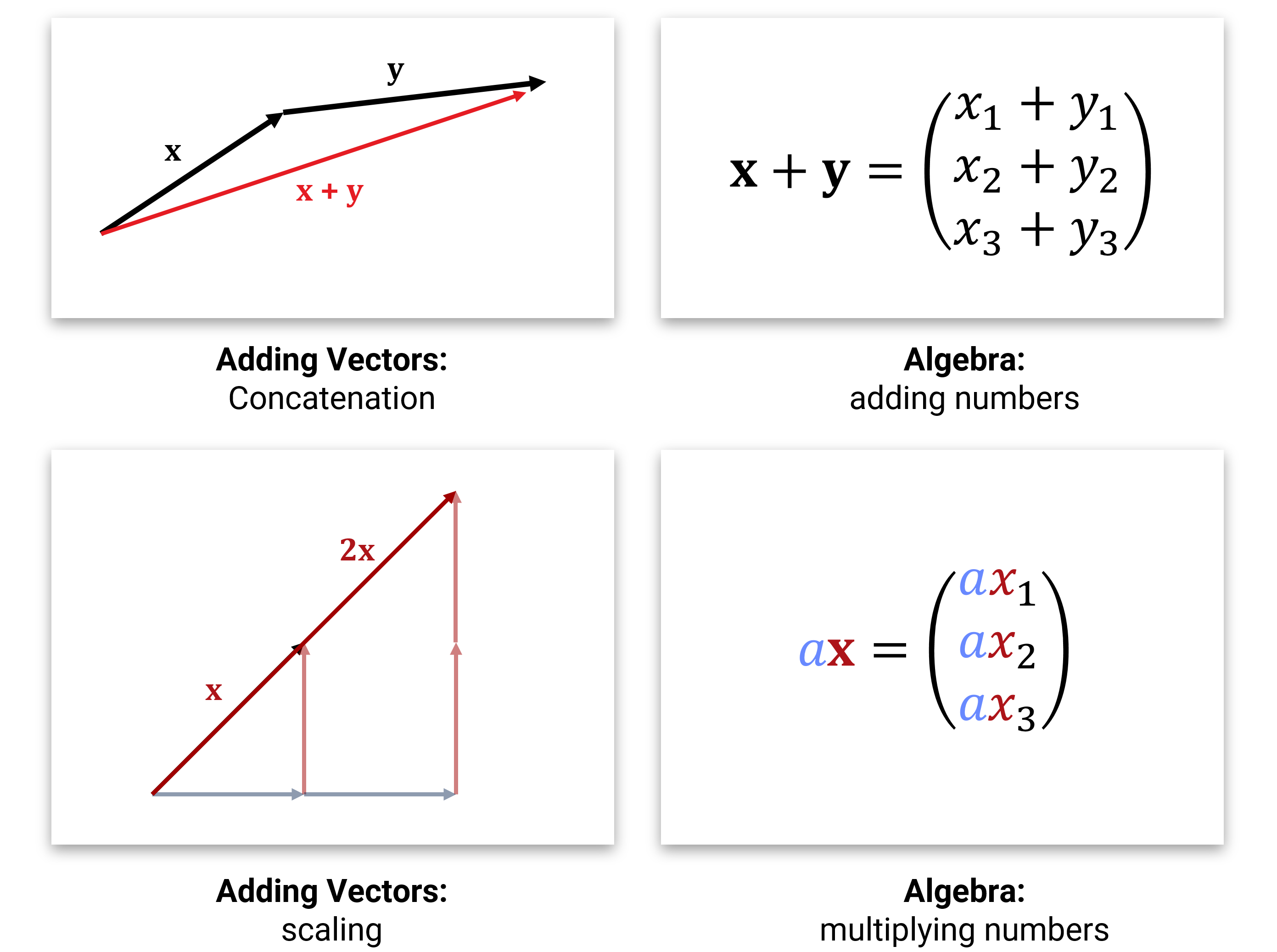 Abbildung: Algebraisch rechnet man mit Achsenabschnitten, die komponentenweise addiert/skaliert werden.